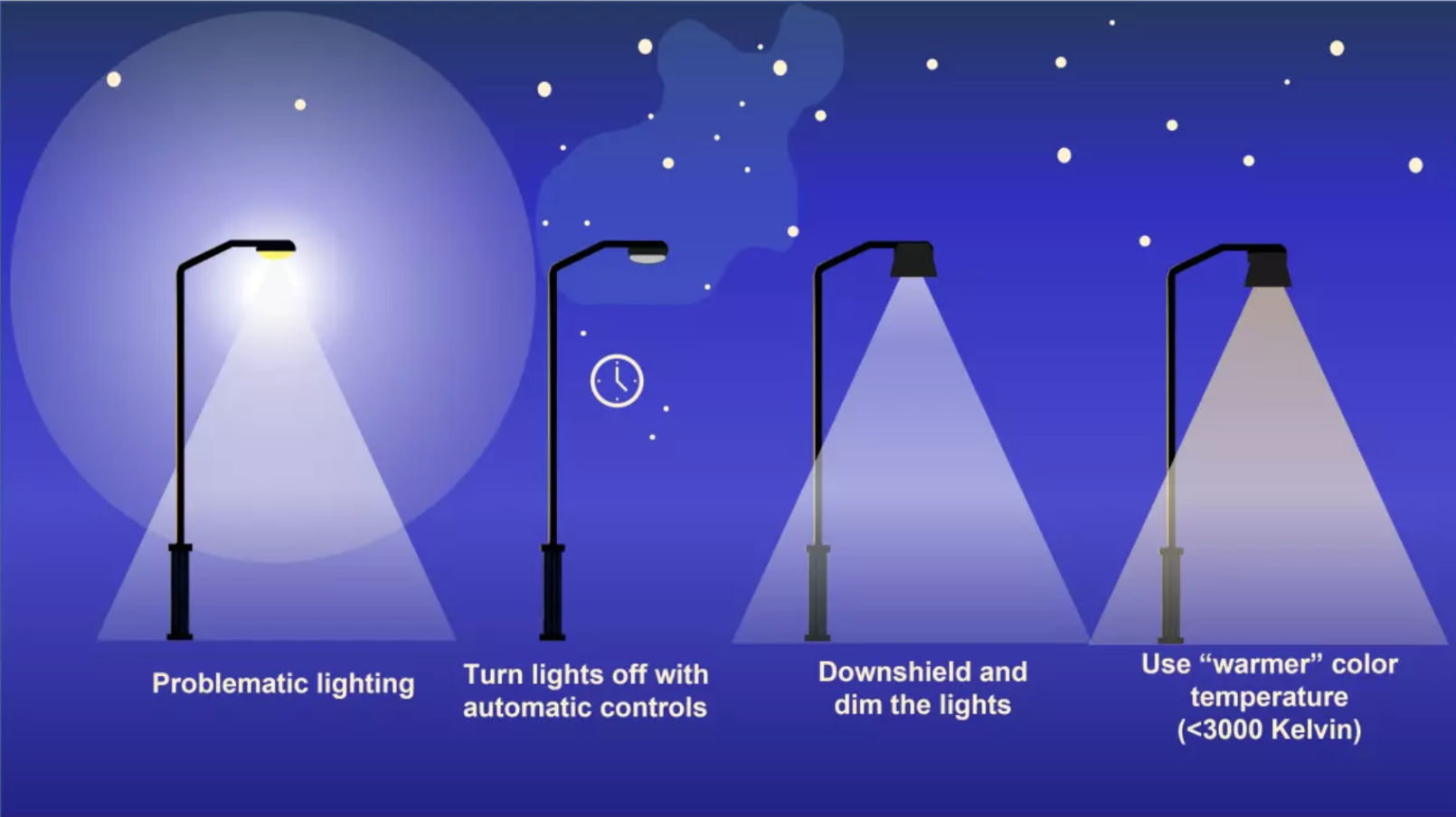 Reducing light pollution by adding sensors light caps and more.
